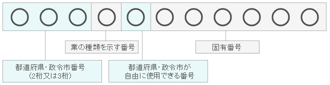 許可番号構成図